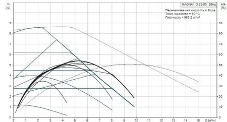 Циркуляционный насос Grundfos MAGNA1 D 32-80 180 Циркуляционный насос Grundfos MAGNA1 D 32-80 180
