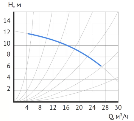 Циркуляционный насос MAXPUMP UPDF 65-12Fm Циркуляционный насос MAXPUMP UPDF 65-12Fm