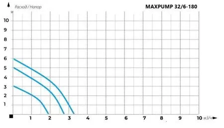 Циркуляционный насос MAXPUMP UPS 32/6-180 Циркуляционный насос MAXPUMP UPS 32/6-180