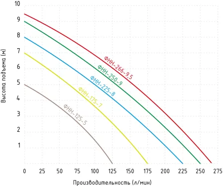 Фекальный насос Jemix ФНН-266-9,5 Фекальный насос Jemix ФНН-266-9,5