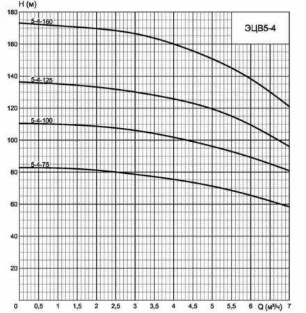 ЭЦВ 5-4-75 ЭЦВ 5-4-75