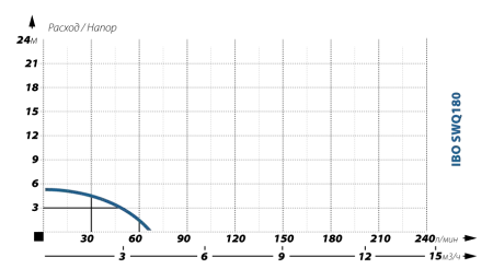 Дренажный насос IBO SWQ 180 Дренажный насос IBO SWQ 180