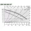 Циркуляционный насос DAB BPH 180/280.50T Циркуляционный насос DAB BPH 180/280.50T
