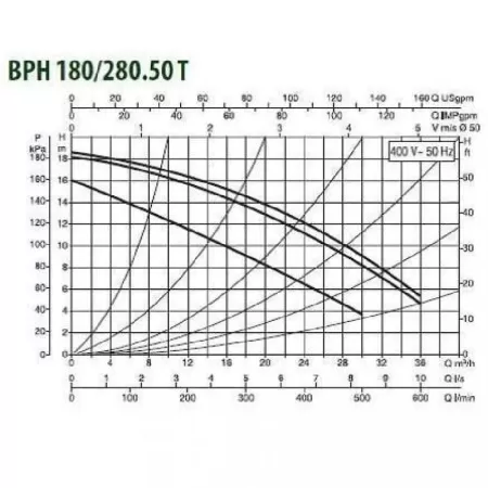 Циркуляционный насос DAB BPH 180/280.50T Циркуляционный насос DAB BPH 180/280.50T