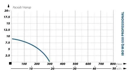 Фекальный насос IBO WQ 550 PROFESSIONAL Фекальный насос IBO WQ 550 PROFESSIONAL
