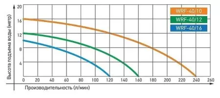 Циркуляционный насос Jemix WRF 40/12 Циркуляционный насос Jemix WRF 40/12