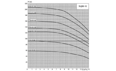 ЭЦВ 6-10-80н ЭЦВ 6-10-80н