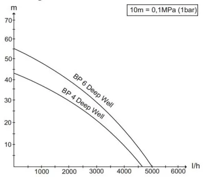 KARCHER BP 6 Deep Well KARCHER BP 6 Deep Well
