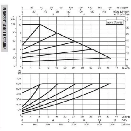 Циркуляционный насос DAB EVOPLUS B 100/340.65 SAN M Циркуляционный насос DAB EVOPLUS B 100/340.65 SAN M