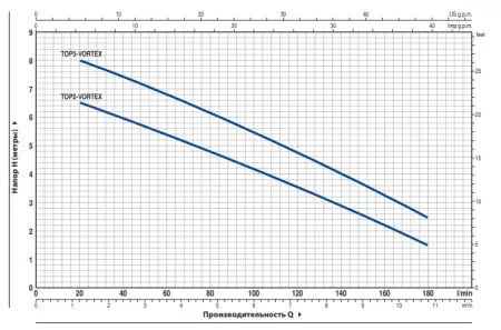 Дренажный насос Pedrollo Top 3 Vortex Дренажный насос Pedrollo Top 3 Vortex