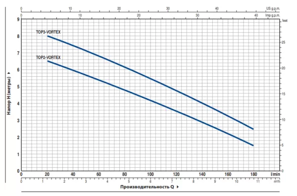 Насос Pedrollo Top 3 Vortex