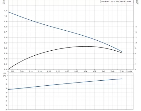 Циркуляционный насос Grundfos COMFORT 15-14 BXA PM Циркуляционный насос Grundfos COMFORT 15-14 BXA PM