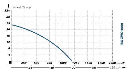 Фекальный насос IBO ZWQ 4000 (380В) Фекальный насос IBO ZWQ 4000 (380В)