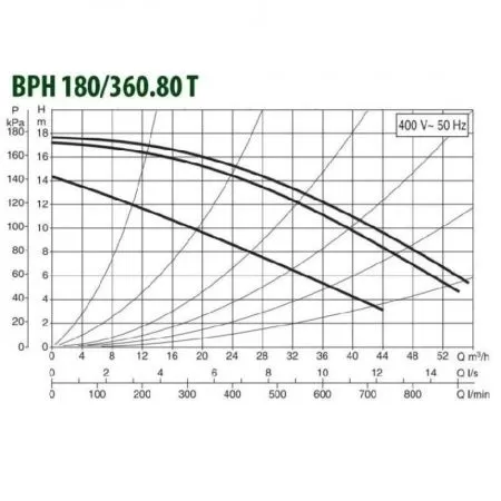 Циркуляционный насос DAB BPH 180/360.80T Циркуляционный насос DAB BPH 180/360.80T