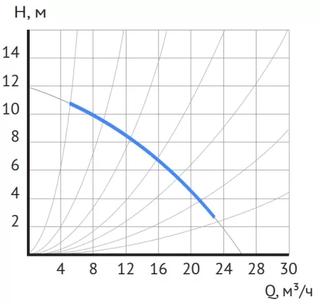 Циркуляционный насос MAXPUMP UPDF 50-12Fm Циркуляционный насос MAXPUMP UPDF 50-12Fm