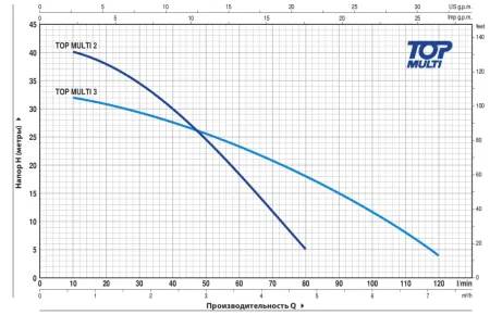 Дренажный насос Pedrollo TOP MULTI II Дренажный насос Pedrollo TOP MULTI II