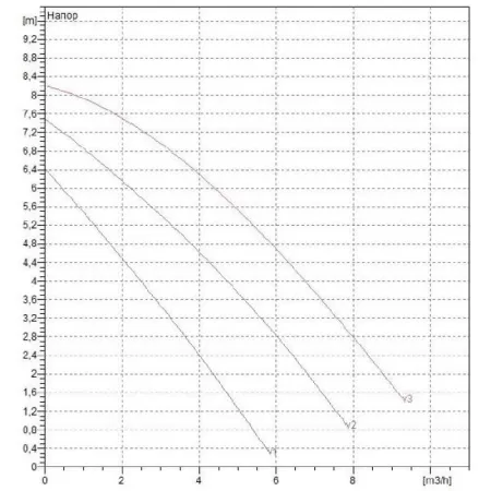 Циркуляционный насос DAB A 80/180 XM Циркуляционный насос DAB A 80/180 XM
