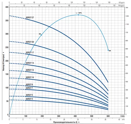 Pedrollo 6SR27/10-P Pedrollo 6SR27/10-P