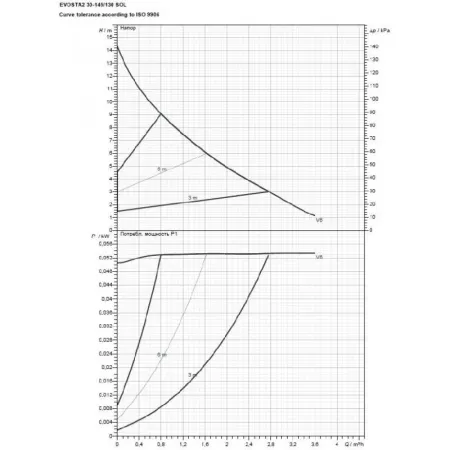 Циркуляционный насос DAB EVOSTA2 30-145/130 SOL Циркуляционный насос DAB EVOSTA2 30-145/130 SOL