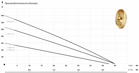 IBO 4SKM 100 INOX кабель 20 метров IBO 4SKM 100 INOX кабель 20 метров