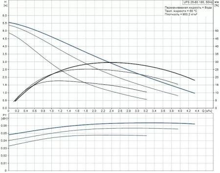 Циркуляционный насос Grundfos HEATMIX M25 UPS 60 Циркуляционный насос Grundfos HEATMIX M25 UPS 60