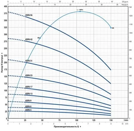 Pedrollo 4SR6/42-P Pedrollo 4SR6/42-P