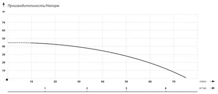 Поверхностный насос IBO BJ 45/75 Поверхностный насос IBO BJ 45/75