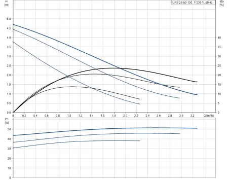 Циркуляционный насос Grundfos UPS 25-50 130 Циркуляционный насос Grundfos UPS 25-50 130