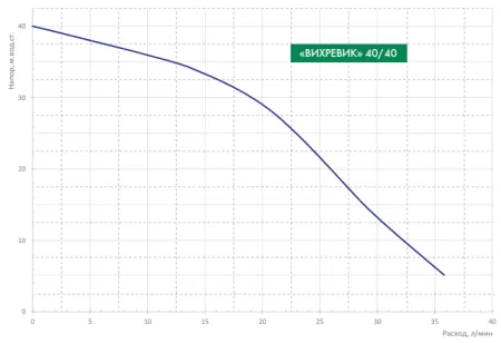 ДЖИЛЕКС ВИХРЕВИК 40/40 Ч-14 ДЖИЛЕКС ВИХРЕВИК 40/40 Ч-14