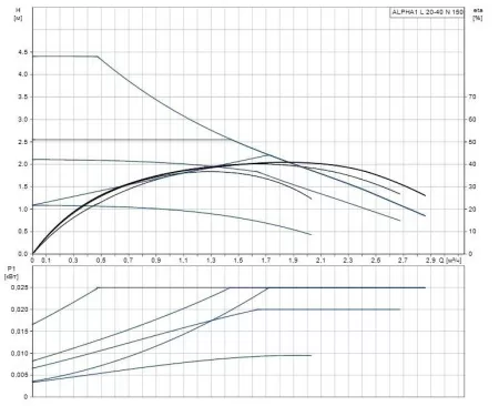 Циркуляционный насос Grundfos ALPHA1 L 20-40 N 150 Циркуляционный насос Grundfos ALPHA1 L 20-40 N 150