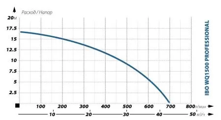 Фекальный насос IBO WQ 1500 PROFESSIONAL Фекальный насос IBO WQ 1500 PROFESSIONAL