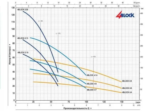 Насос PEDROLLO 4BLOCKm 2/18-P