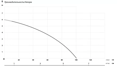 Дренажный насос IBO IPC 550 Дренажный насос IBO IPC 550