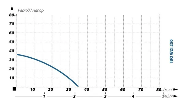 Насос IBO WZI 250