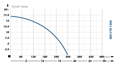 Фекальный насос IBO CTR 1500 Фекальный насос IBO CTR 1500