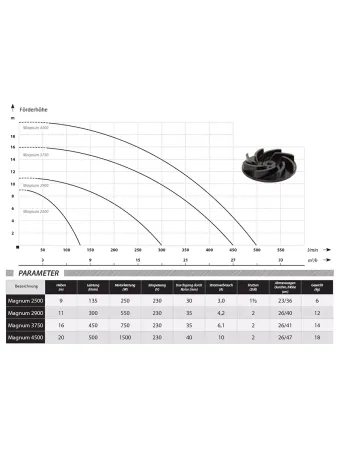 Фекальный насос IBO MAGNUM 2900 Фекальный насос IBO MAGNUM 2900