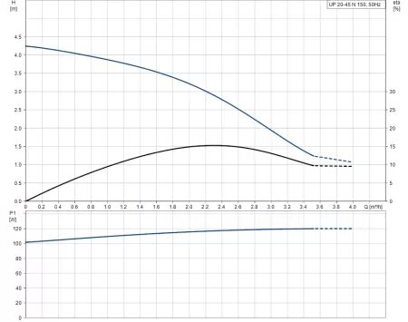 Циркуляционный насос Grundfos UP 20 - 45 N Циркуляционный насос Grundfos UP 20 - 45 N