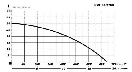Циркуляционный насос IBO IPML 50-2200 380В Циркуляционный насос IBO IPML 50-2200 380В