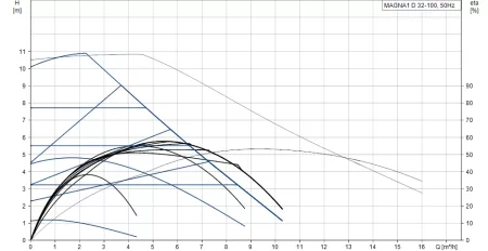 Циркуляционный насос Grundfos MAGNA1 D 32-100 180 Циркуляционный насос Grundfos MAGNA1 D 32-100 180