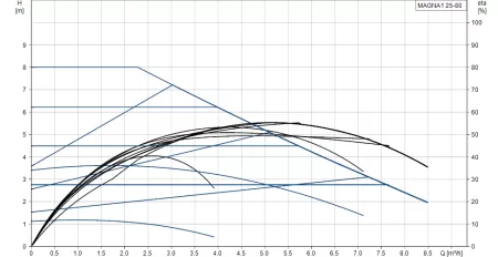 Циркуляционный насос Grundfos MAGNA1 25-80 180 Циркуляционный насос Grundfos MAGNA1 25-80 180