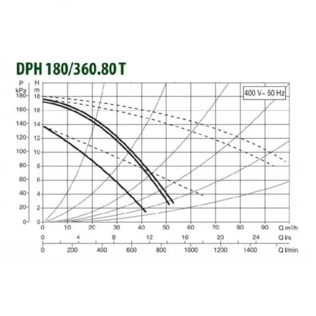 Циркуляционный насос DAB DPH 180/360.80 T Циркуляционный насос DAB DPH 180/360.80 T