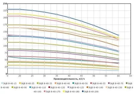 ЭЦВ 8-40-60н ЭЦВ 8-40-60н
