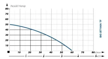 IBO JET 100A TF 50л+защита по сух,ходу IBO JET 100A TF 50л+защита по сух,ходу