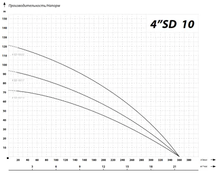 IBO 4SD 10/13 (380В) IBO 4SD 10/13 (380В)
