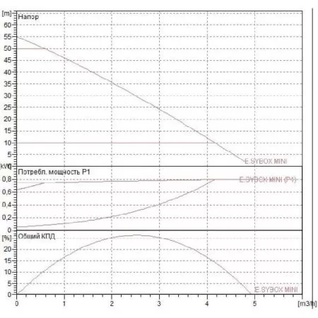 DAB E.SYBOX MINI 3 V220-240 DAB E.SYBOX MINI 3 V220-240