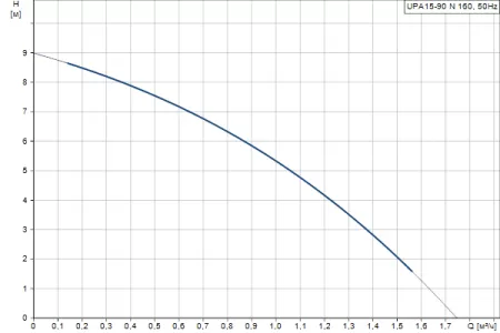 Повысительный насос Grundfos UPA 15-90 N  Повысительный насос Grundfos UPA 15-90 N