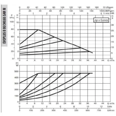Циркуляционный насос DAB EVOPLUS B 80/340.65 SAN M Циркуляционный насос DAB EVOPLUS B 80/340.65 SAN M