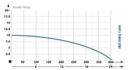 Фекальный насос IBO SWQ 1300 Фекальный насос IBO SWQ 1300