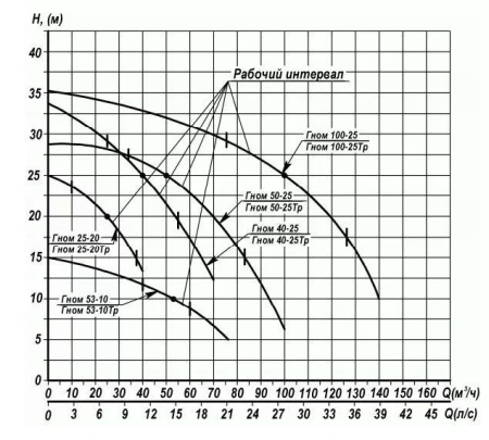 Дренажный насос ГНОМ 100-25 380В б/попл б/руб.ох. Дренажный насос ГНОМ 100-25 380В б/попл б/руб.ох.
