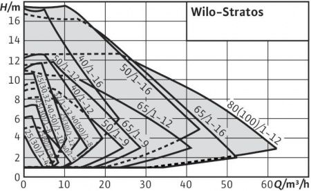 Циркуляционный насос WILO STRATOS 65/1-12 PN6/10